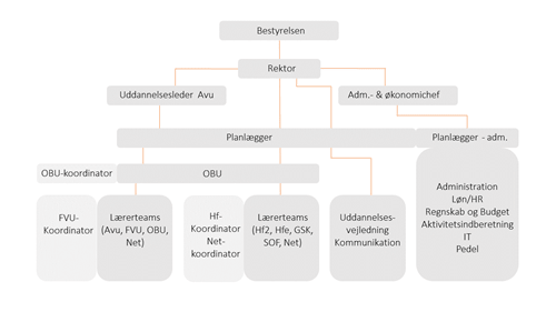 Organisationen - Et Overblik | HF & VUC Vest