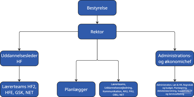 Organisationsdiagram